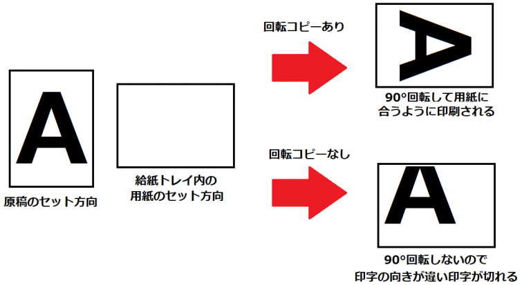 回転コピー