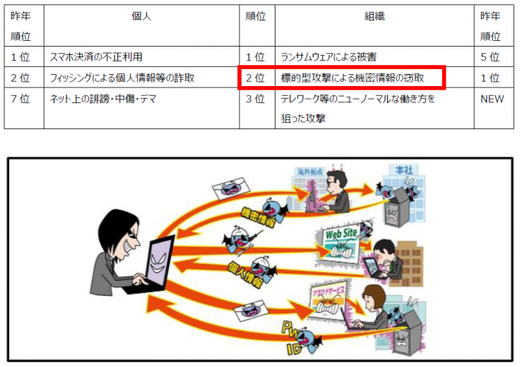 標的型攻撃による被害が増加 情報セキュリティ10大脅威 2021 サポート ご注文 お問い合せ ご相談 ラディックス株式会社