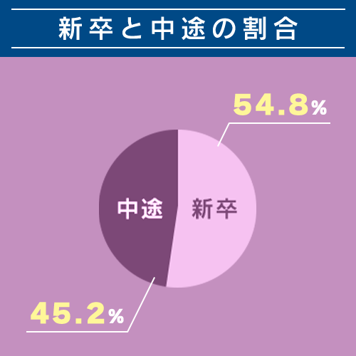 新卒と中途の割合