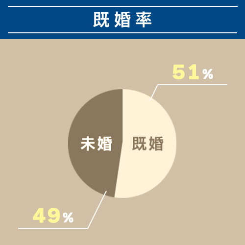 既婚率