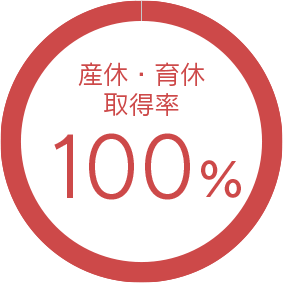 産休・育休取得率100%