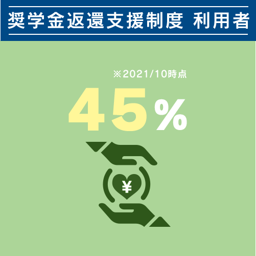 奨学金返還支援制度 利用者