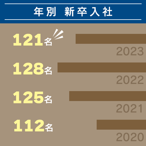 年別 新卒入社