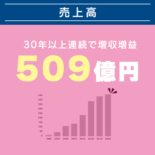売上高
