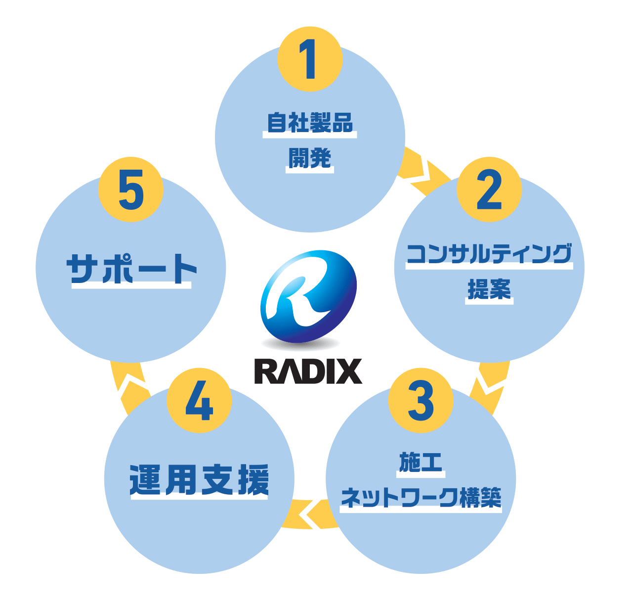 事業領域