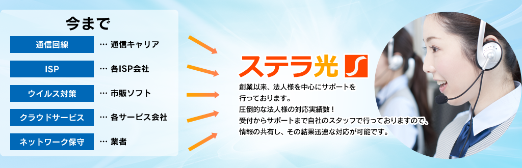 創業以来、法人様へのサポートを中心に
    行ってきております。
    圧倒的な法人様の対応実績数！
    受付からサポートまで自社のスタッフで行っておりますので、
    情報の共有、その結果迅速な対応が可能となっております。