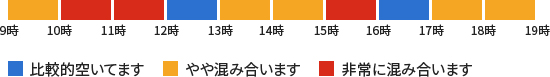 電話混雑の目安